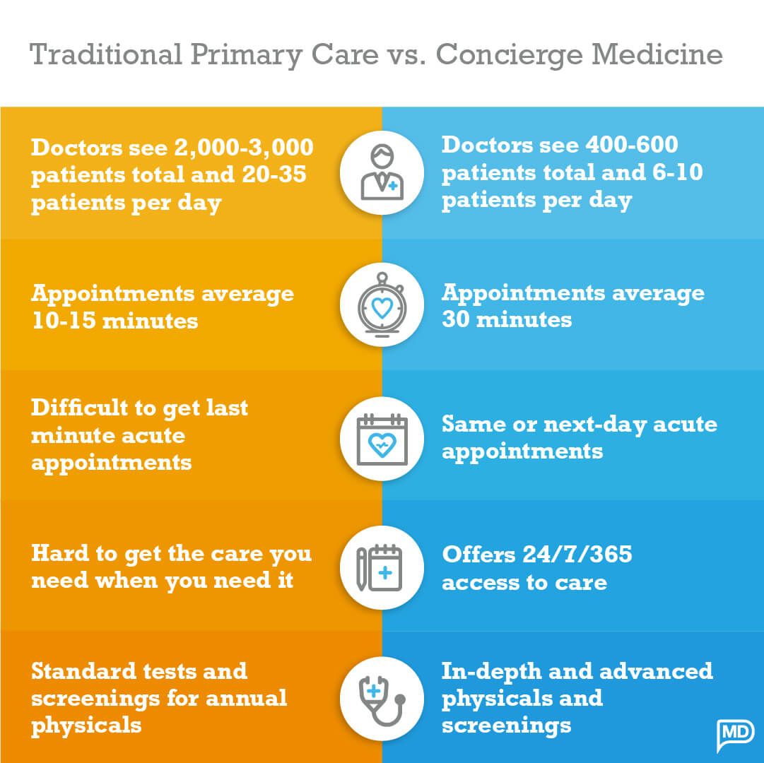Chart comparing the differences of concierge medicine and traditional primary care